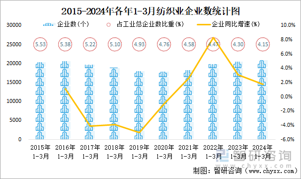 2015-2024年各年1-3月纺织业企业数统计图