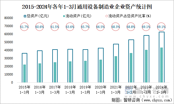 2015-2024年各年1-3月通用设备制造业企业资产统计图