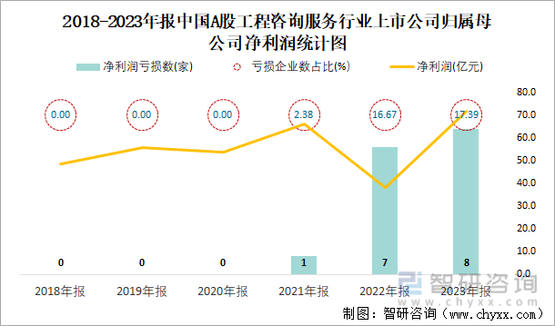 2018-2023年报中国A股工程咨询服务行业上市公司归属母公司净利润统计图