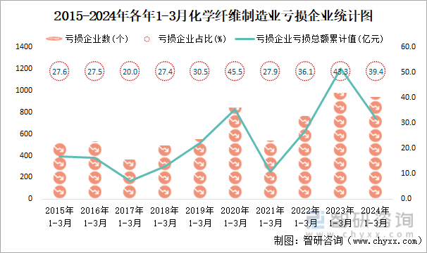 2015-2024年各年1-3月化学纤维制造业工业亏损企业统计图