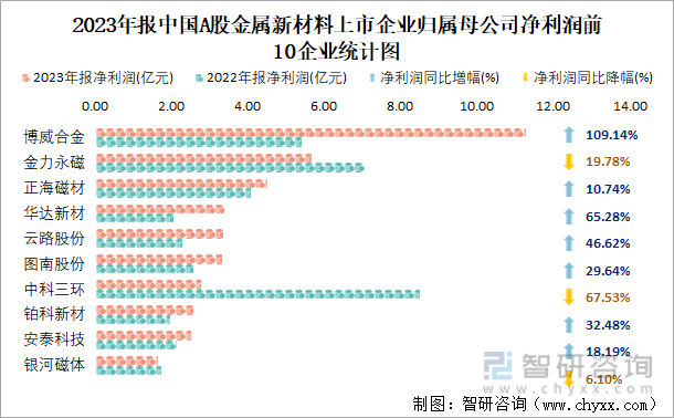 2023年报中国A股金属新材料上市企业归属母公司净利润前10企业统计图