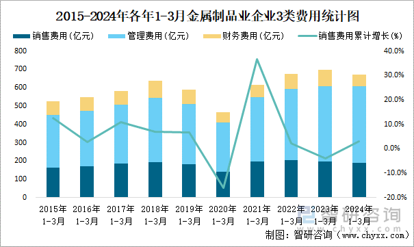 2015-2024年各年1-3月金属制品业企业3类费用统计图