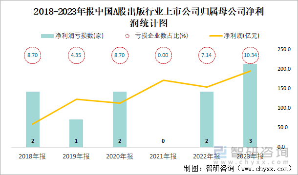 2018-2023年报中国A股出版行业上市公司归属母公司净利润统计图