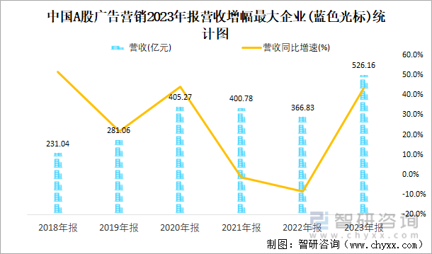 中国A股广告营销2023年报营收增幅最大企业(蓝色光标)统计图