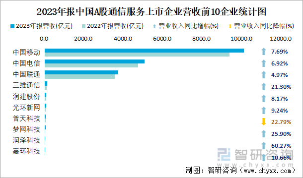 2023年报中国A股通信服务上市企业营收前10企业统计图
