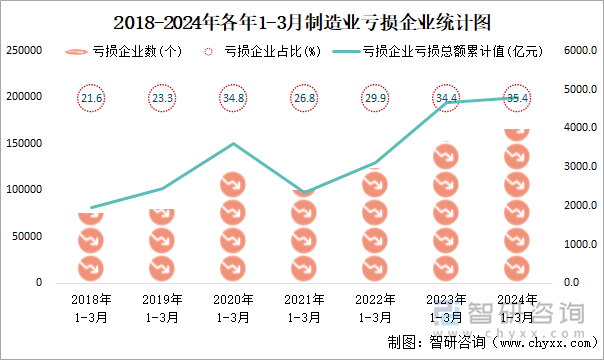 2018-2024年各年1-3月制造业工业亏损企业统计图