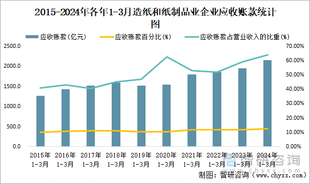 2015-2024年各年1-3月造纸和纸制品业企业应收账款统计图