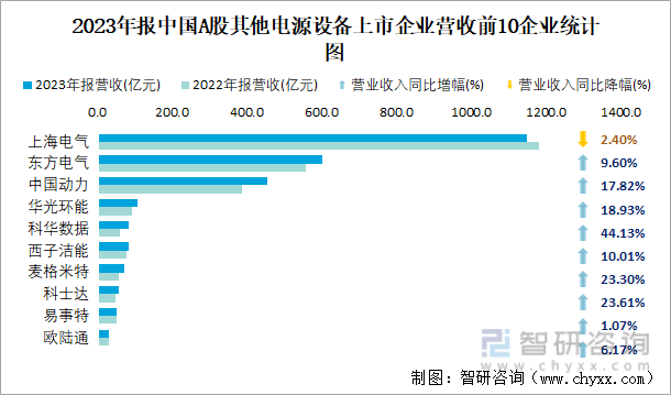 2023年报中国A股其他电源设备上市企业营收前10企业统计图