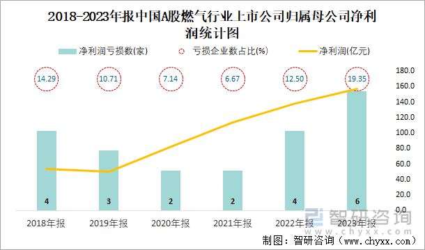 2018-2023年报中国A股燃气行业上市公司归属母公司净利润统计图