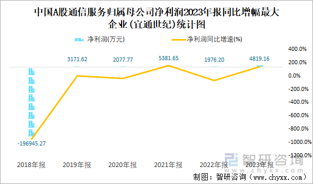 中国A股通信服务归属母公司净利润2023年报同比增幅最大企业(宜通世纪)统计图