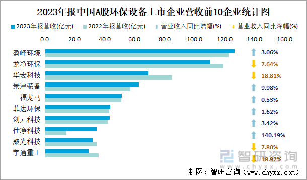 2023年报中国A股环保设备上市企业营收前10企业统计图