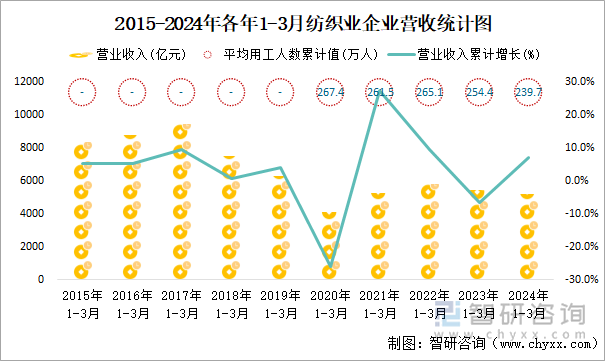 2015-2024年各年1-3月纺织业企业营收统计图