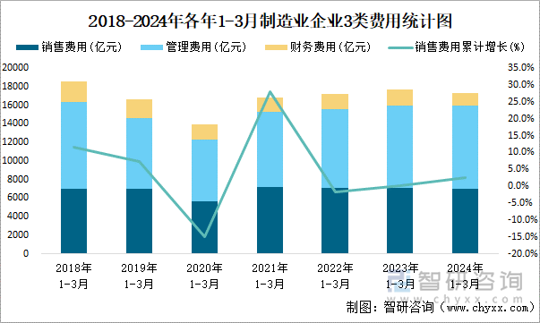 2018-2024年各年1-3月制造业企业3类费用统计图