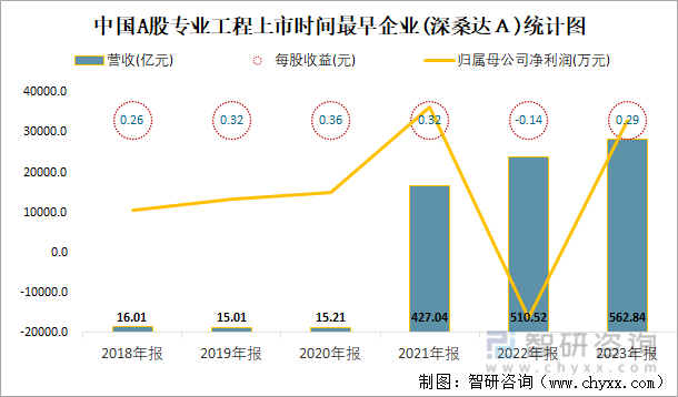 中国A股专业工程上市时间最早企业(深桑达Ａ)统计图