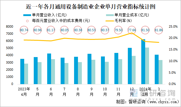 近一年各月通用设备制造业企业单月营业指标统计图