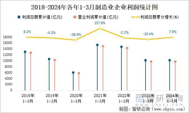 2018-2024年各年1-3月制造业企业利润统计图