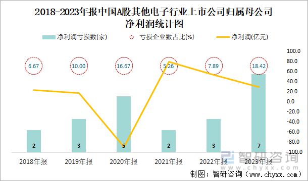 2018-2023年报中国A股其他电子行业上市公司归属母公司净利润统计图