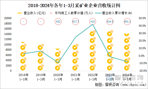 2018-2024年各年1-3月采矿业企业营收统计图