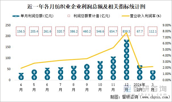 近一年各月纺织业企业利润总额及相关指标统计图