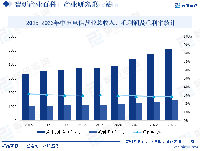 2015-2023年中国电信营业总收入、毛利润及毛利率统计