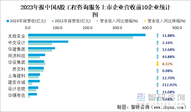 2023年报中国A股工程咨询服务上市企业营收前10企业统计图