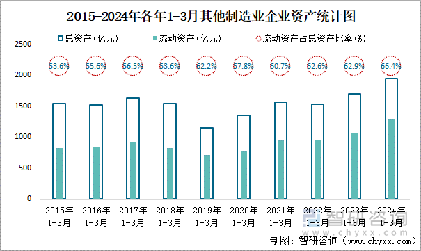 2015-2024年各年1-3月其他制造业企业资产统计图