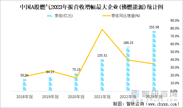 中国A股燃气2023年报营收增幅最大企业(佛燃能源)统计图