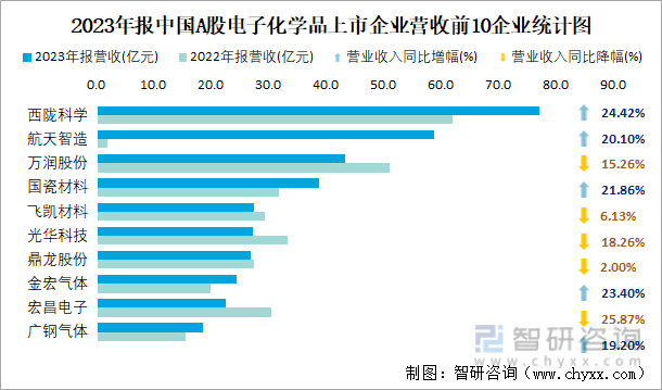 2023年报中国A股电子化学品上市企业营收前10企业统计图