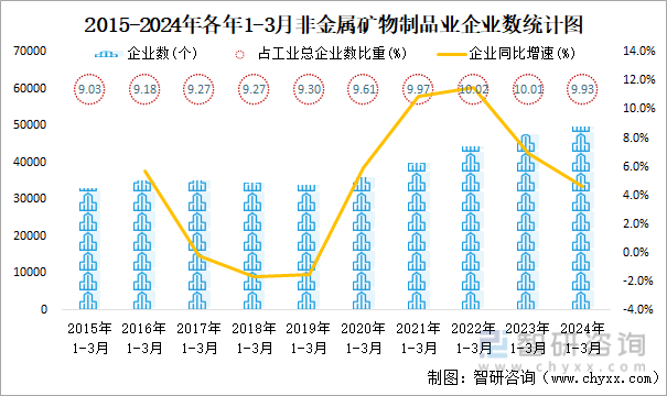 2015-2024年各年1-3月非金属矿物制品业企业数统计图