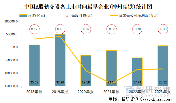 中国A股轨交设备上市时间最早企业(神州高铁)统计图
