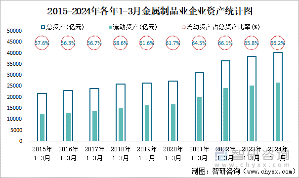 2015-2024年各年1-3月金属制品业企业资产统计图