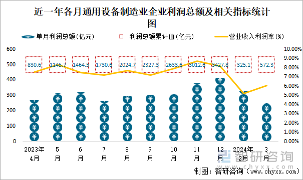 近一年各月通用设备制造业企业利润总额及相关指标统计图