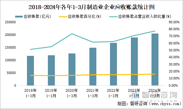 2018-2024年各年1-3月制造业企业应收账款统计图