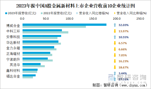 2023年报中国A股金属新材料上市企业营收前10企业统计图