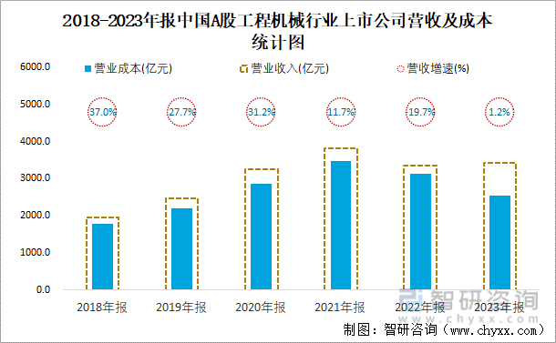 2018-2023年报中国A股工程机械行业上市公司营收及成本统计图