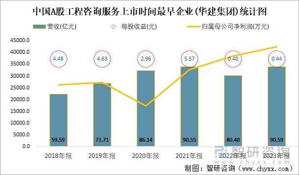 中国A股工程咨询服务上市时间最早企业(华建集团)统计图