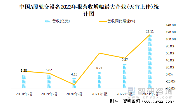 中国A股轨交设备2023年报营收增幅最大企业(天宜上佳)统计图