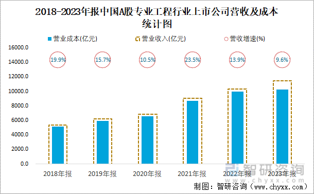 2018-2023年报中国A股专业工程行业上市公司营收及成本统计图
