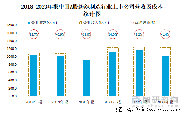 2018-2023年报中国A股纺织制造行业上市公司营收及成本统计图