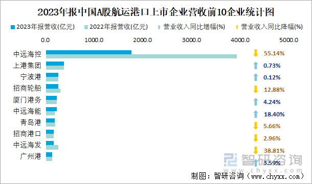 2023年报中国A股航运港口上市企业营收前10企业统计图