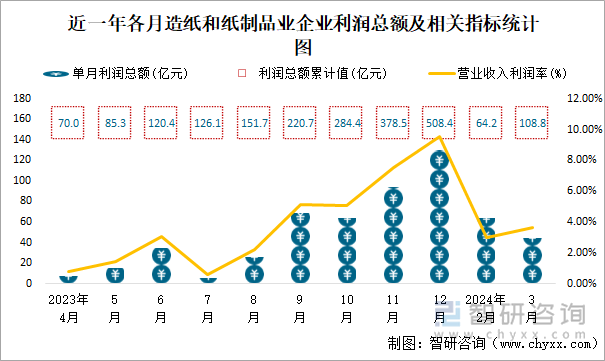 近一年各月造纸和纸制品业企业利润总额及相关指标统计图