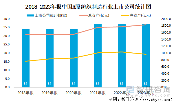 2018-2023年报中国A股纺织制造行业上市公司统计图