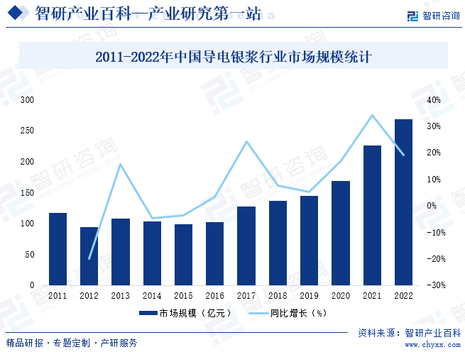 2011-2022年中国导电银浆行业市场规模统计