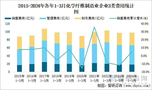 2015-2024年各年1-3月化学纤维制造业企业3类费用统计图