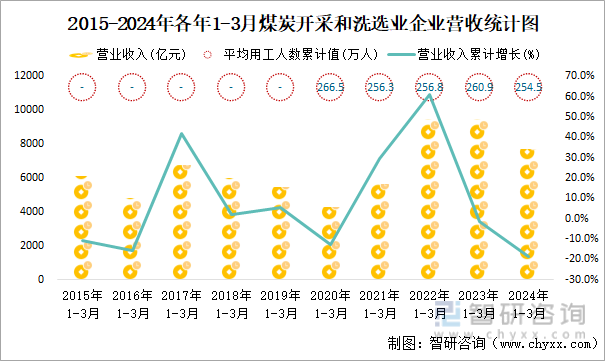 2015-2024年各年1-3月煤炭开采和洗选业企业营收统计图