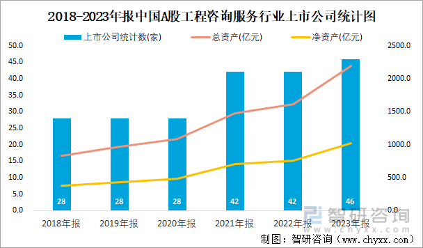 2018-2023年报中国A股工程咨询服务行业上市公司统计图