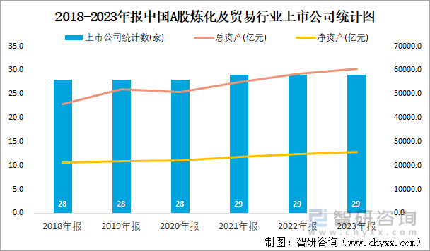 2018-2023年报中国A股炼化及贸易行业上市公司统计图