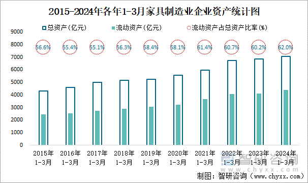 2015-2024年各年1-3月家具制造业企业资产统计图