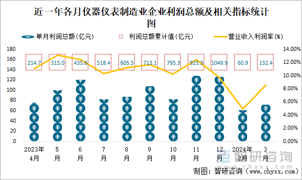 近一年各月仪器仪表制造业企业利润总额及相关指标统计图