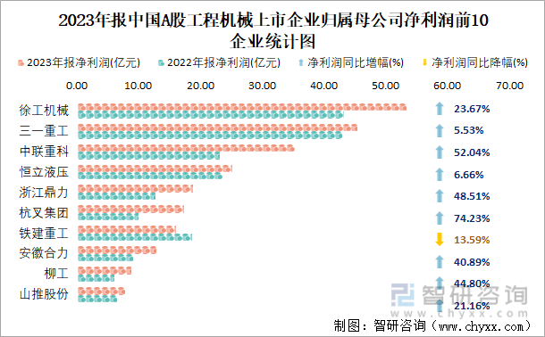 2023年报中国A股工程机械上市企业归属母公司净利润前10企业统计图